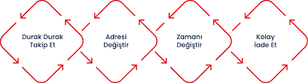 gönderi hareketleri